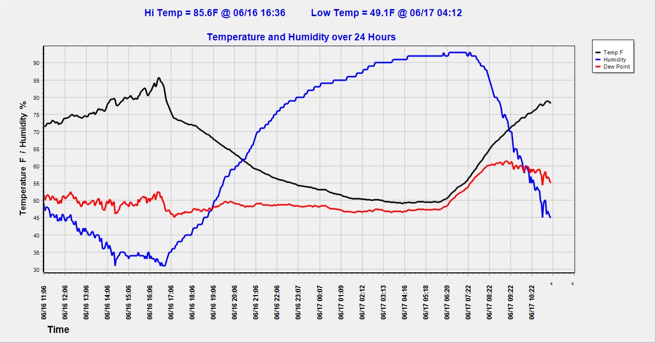 temp/humidity graph
